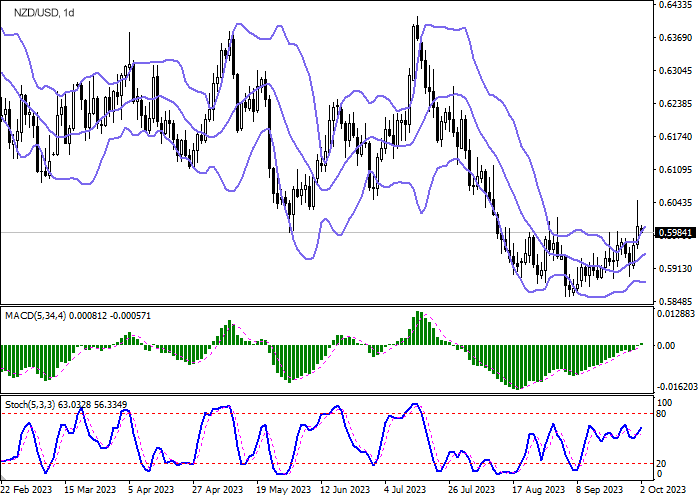 Technical analysis for NZD/USD